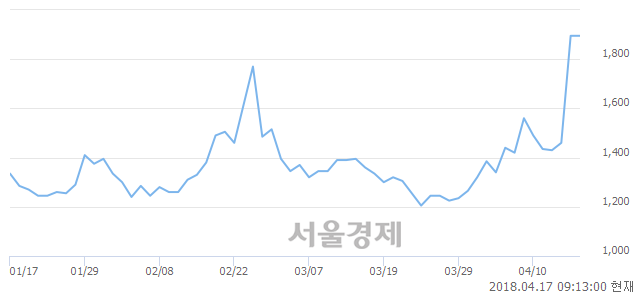 <코>에스맥, 23.22% 오르며 체결강도 강세로 반전(136%)