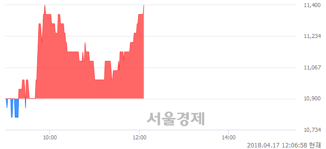 <코>녹원씨엔아이, 장중 신고가 돌파.. 11,200→11,400(▲200)