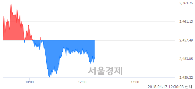 오후 12:30 현재 코스피는 50:50으로 보합세, 매수강세 업종은 서비스업(0.18%↑)