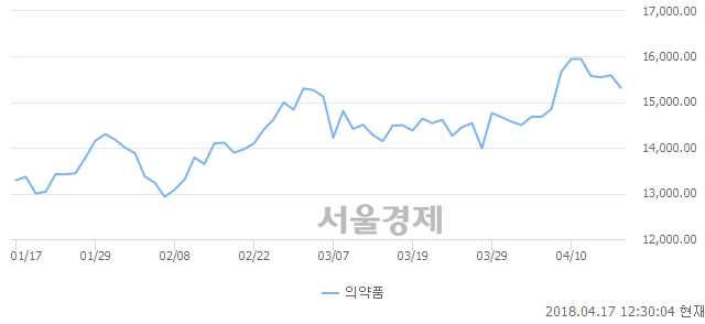 오후 12:30 현재 코스피는 50:50으로 보합세, 매수강세 업종은 서비스업(0.18%↑)