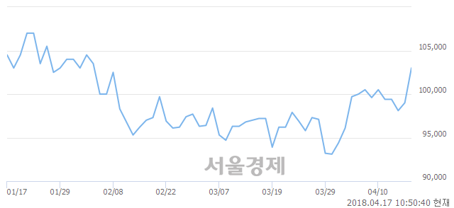 <유>현대차2우B, 4.04% 오르며 체결강도 강세 지속(252%)