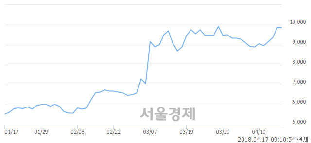 <코>제이에스티나, 3.45% 오르며 체결강도 강세로 반전(131%)