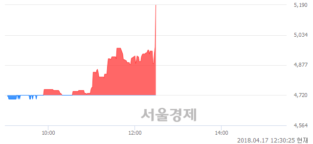 <코>인텍플러스, 전일 대비 9.53% 상승.. 일일회전율은 1.92% 기록