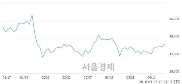 <코>삼지전자, 4.23% 오르며 체결강도 강세 지속(201%)