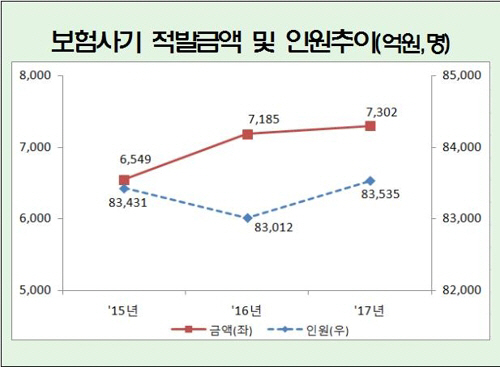 보험사기 적발금액 및 인원추이/금융감독원 제공=연합뉴스