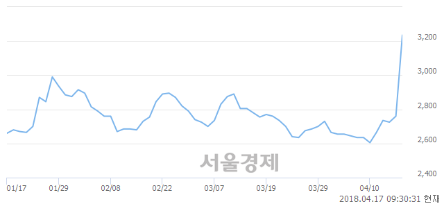 <코>와이비엠넷, 전일 대비 15.04% 상승.. 일일회전율은 7.56% 기록