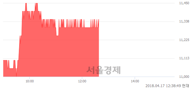 <유>휴비스, 3.20% 오르며 체결강도 강세 지속(156%)