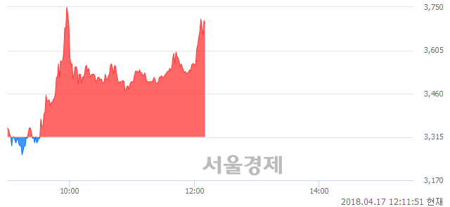 <코>오성첨단소재, 매도잔량 773% 급증