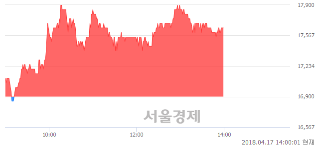 <코>제닉, 4.44% 오르며 체결강도 강세 지속(160%)