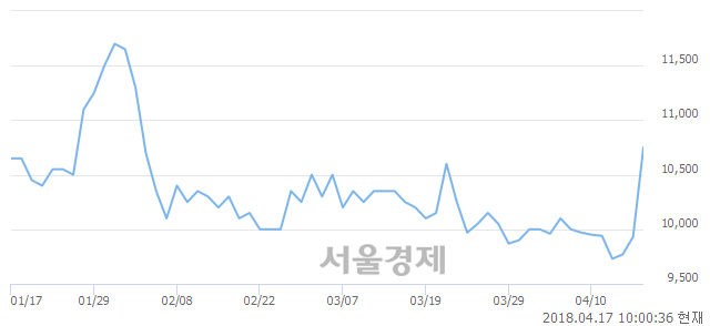 <코>비디아이, 상한가 진입.. +29.91% ↑