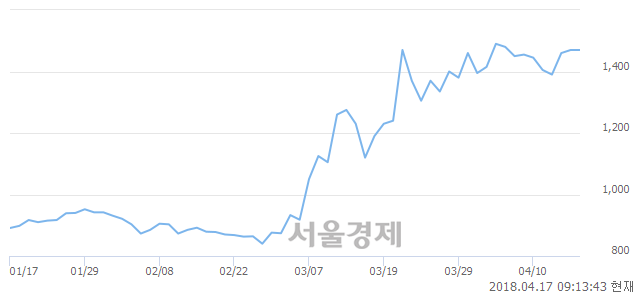 <유>동양철관, 3.06% 오르며 체결강도 강세로 반전(113%)