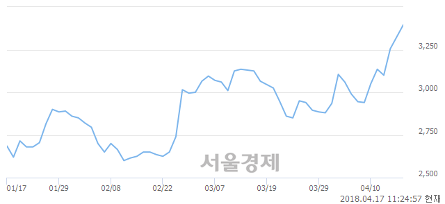 <유>웅진, 매도잔량 712% 급증