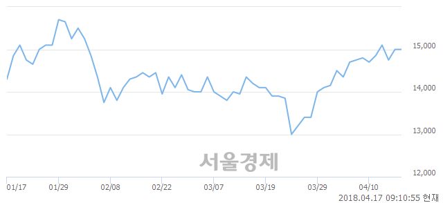 <코>코텍, 7.33% 오르며 체결강도 강세로 반전(156%)