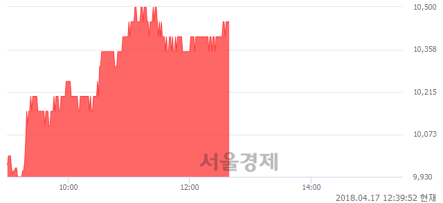 <코>진성티이씨, 5.34% 오르며 체결강도 강세 지속(310%)