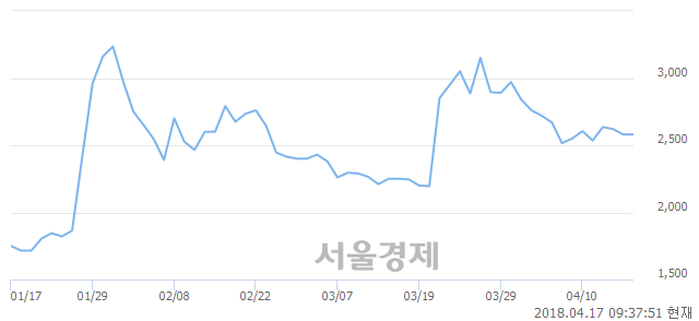 <유>평화산업, 3.10% 오르며 체결강도 강세로 반전(135%)