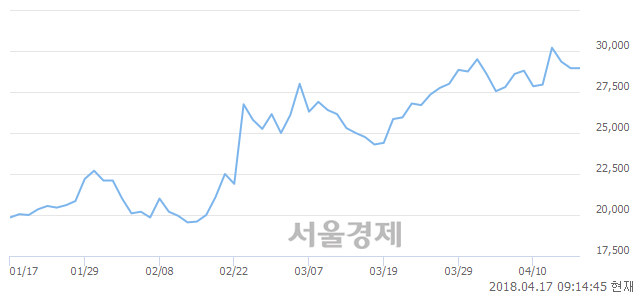 <코>아프리카TV, 3.63% 오르며 체결강도 강세 지속(231%)