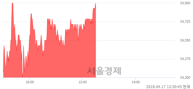 <코>코미코, 3.10% 오르며 체결강도 강세로 반전(101%)