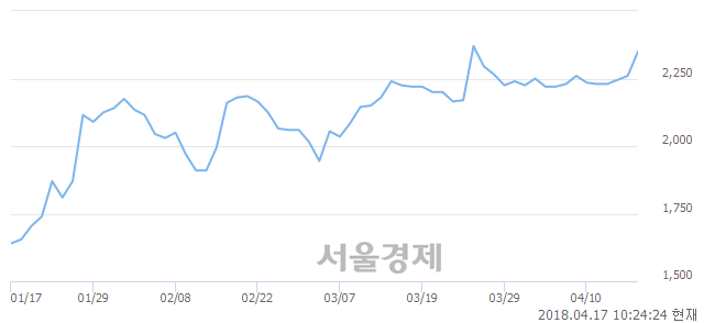 <유>티에이치엔, 전일 대비 7.96% 상승.. 일일회전율은 0.87% 기록