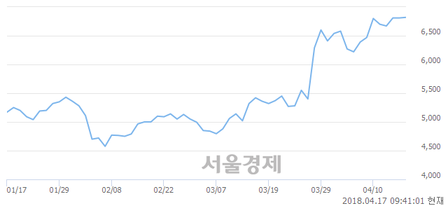 <코>셀바스AI, 장중 신고가 돌파.. 7,200→7,270(▲70)