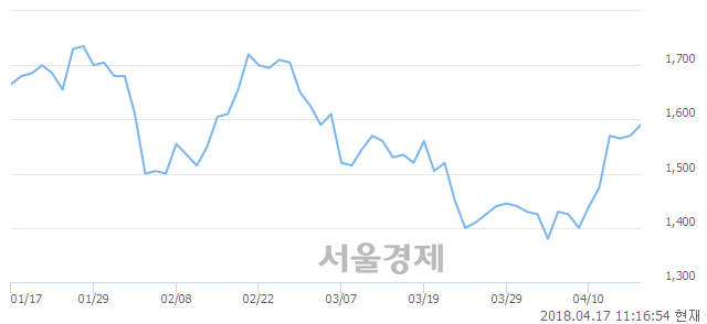 <코>맥스로텍, 3.82% 오르며 체결강도 강세 지속(140%)