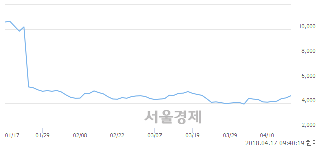 <코>에치디프로, 4.06% 오르며 체결강도 강세 지속(200%)