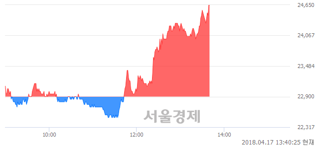 <코>KG이니시스, 전일 대비 7.64% 상승.. 일일회전율은 1.94% 기록