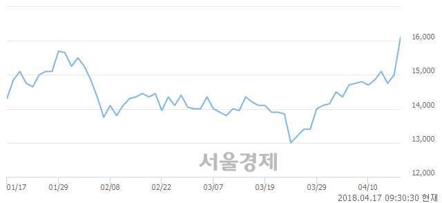 <코>코텍, 전일 대비 7.33% 상승.. 일일회전율은 1.35% 기록