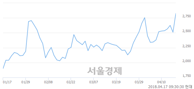 <코>폭스브레인, 전일 대비 11.55% 상승.. 일일회전율은 10.05% 기록