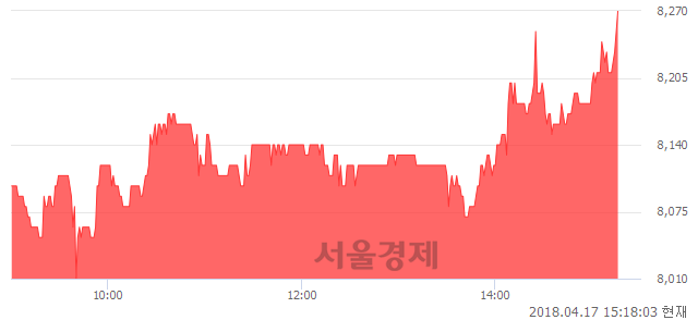 <코>네패스, 매수잔량 820% 급증