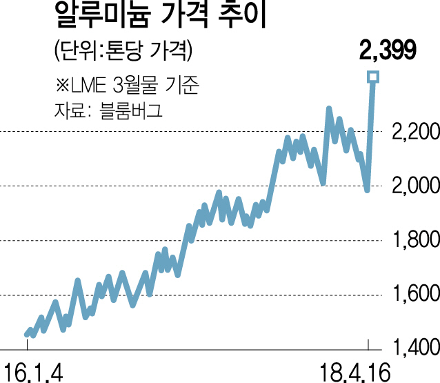 대러 제재 여파 알루미늄값 7년래 최고