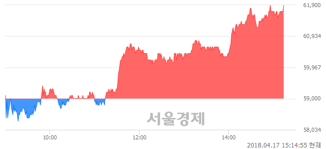 <코>더블유게임즈, 4.92% 오르며 체결강도 강세 지속(134%)