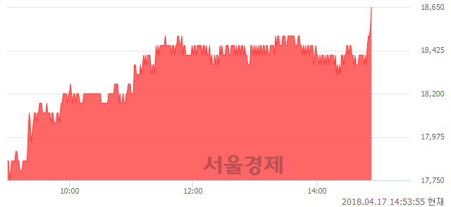 <유>디와이파워, 5.37% 오르며 체결강도 강세 지속(257%)