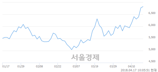 <코>에너토크, 4.57% 오르며 체결강도 강세로 반전(111%)