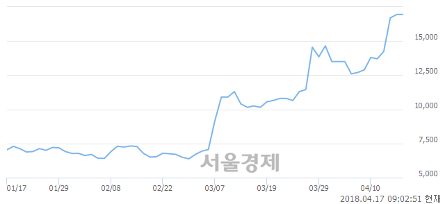 <코>제룡전기, 장중 신고가 돌파.. 17,400→17,600(▲200)