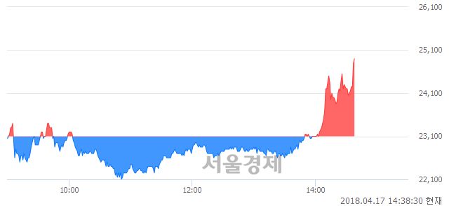 <코>코아스템, 전일 대비 7.79% 상승.. 일일회전율은 9.36% 기록