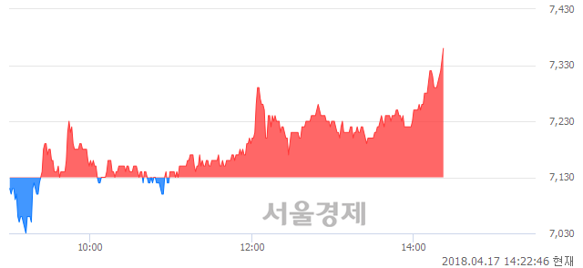 <코>넥센테크, 3.09% 오르며 체결강도 강세 지속(147%)