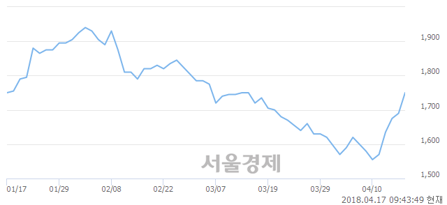 <유>태양금속, 3.25% 오르며 체결강도 강세 지속(181%)