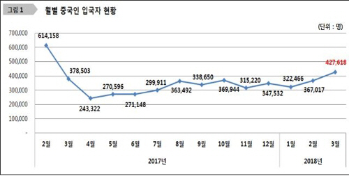 월별 중국인 입국자 동향./출처=법무부 제공