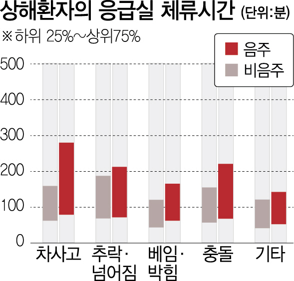 횡설수설 때문에…음주상태 상해치료 25분 더 걸린다