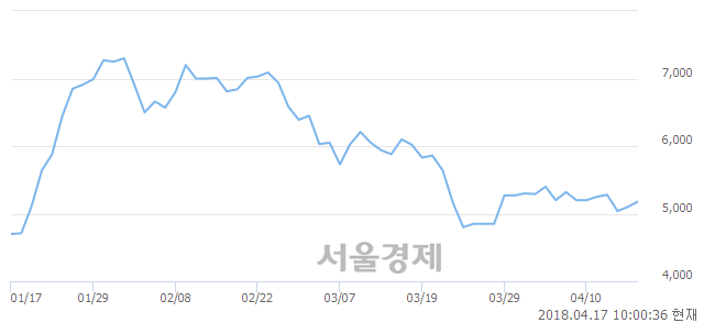 <코>더블유에프엠, 3.73% 오르며 체결강도 강세로 반전(139%)