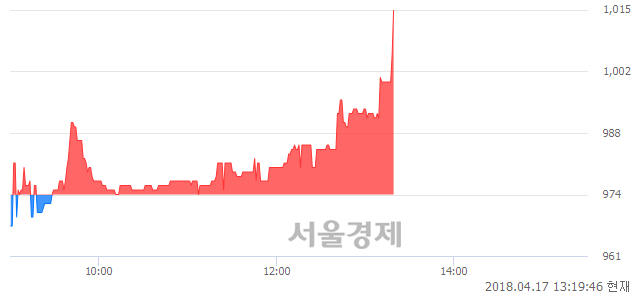 <코>큐로홀딩스, 3.70% 오르며 체결강도 강세 지속(301%)