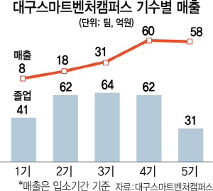 대구스마트벤처캠퍼스, 청년창업가 육성 메카로