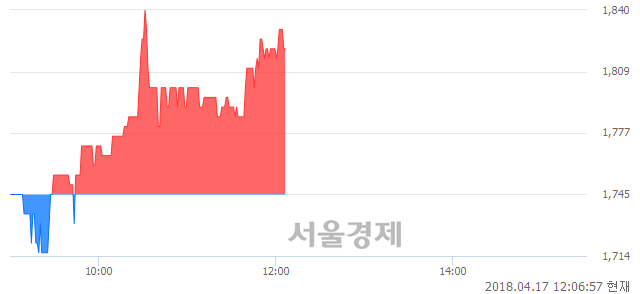 <코>테라셈, 4.30% 오르며 체결강도 강세 지속(164%)