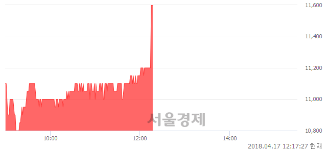 <코>유비벨록스, 전일 대비 7.41% 상승.. 일일회전율은 2.85% 기록