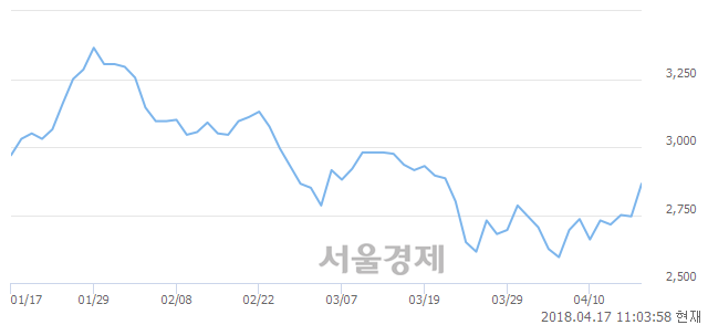 <코>기산텔레콤, 매수잔량 414% 급증