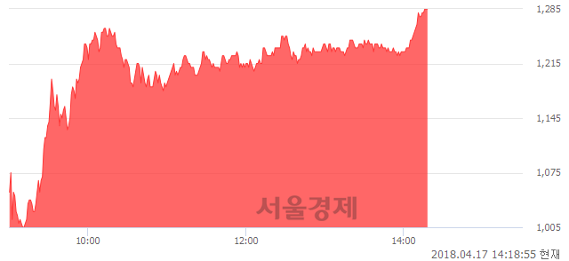 <코>우리기술, 상한가 진입.. +29.65% ↑