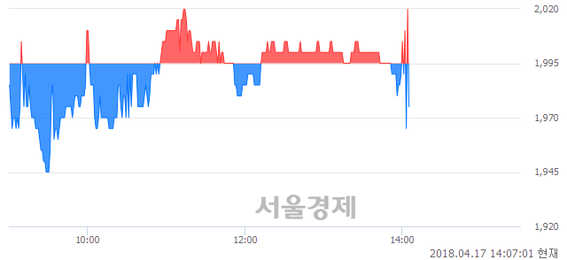 <코>퍼시픽바이오, 매도잔량 800% 급증