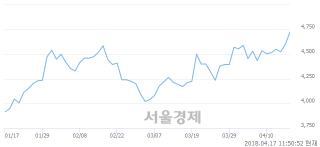 <코>삼영엠텍, 3.48% 오르며 체결강도 강세 지속(133%)