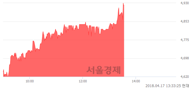 <코>희림, 전일 대비 7.07% 상승.. 일일회전율은 2.50% 기록