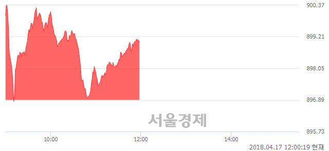 오후 12:00 현재 코스닥은 49:51으로 매수우위, 매도강세 업종은 IT부품업(3.59%↑)